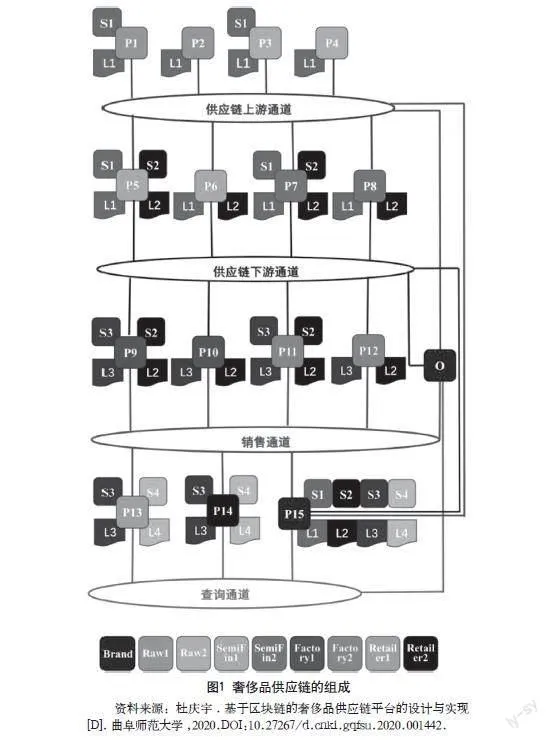 奢侈品供应链中的信息共享与协同管理研究