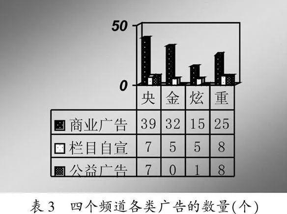 中国儿童电视频道广告透视