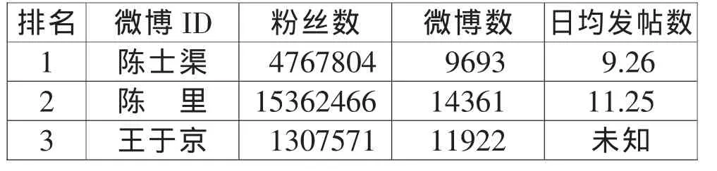 公务员微博影响力提升路径探讨——基于新浪公务员微博与民间意见领袖微博异同比较