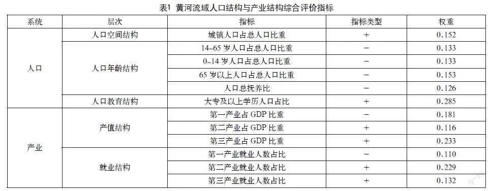 黄河流域人口结构与产业结构耦合关系研究
