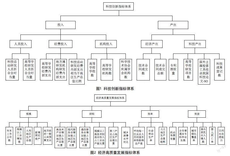 科技创新驱动经济高质量发展的效应测度研究