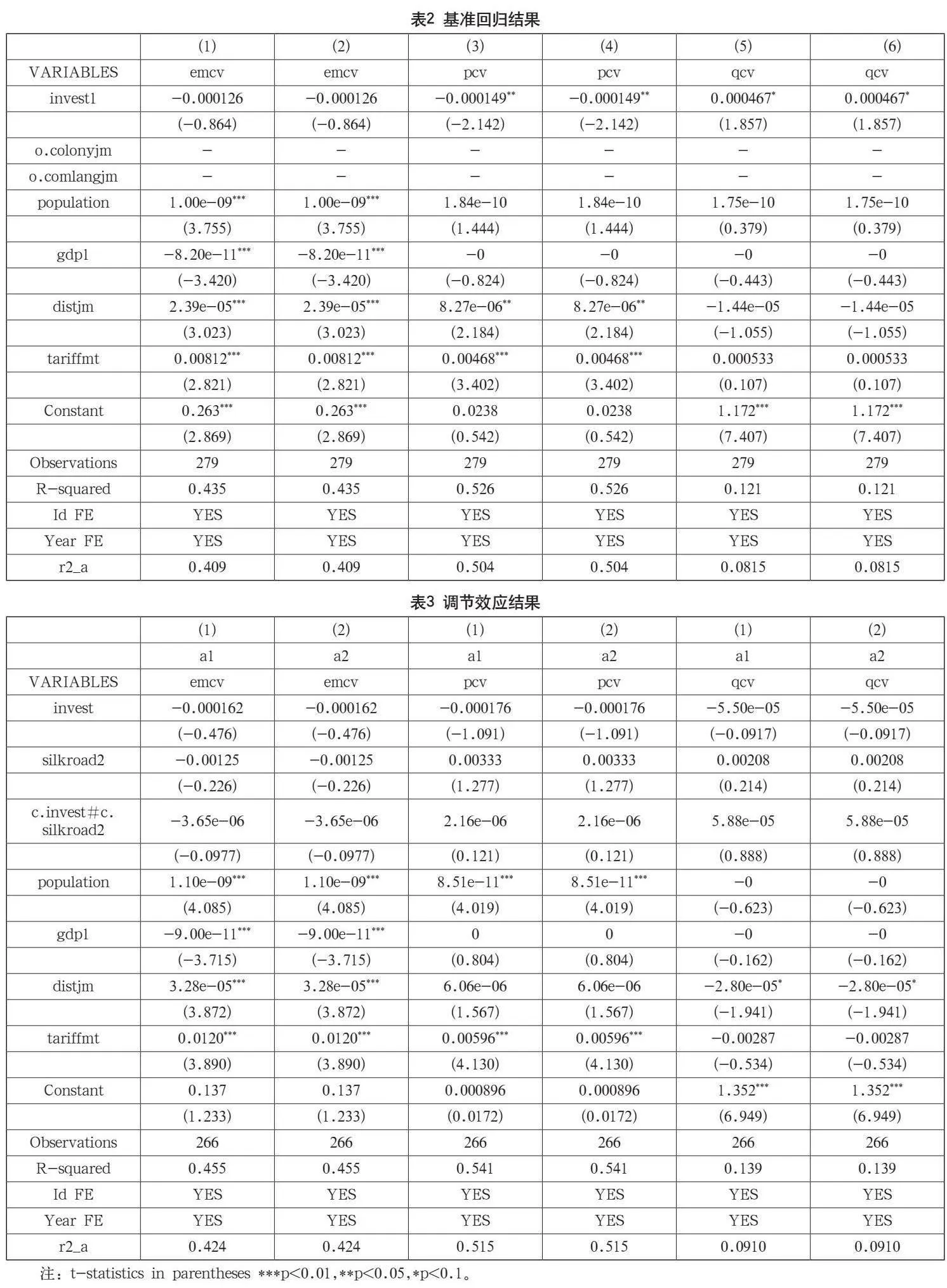“一带一路”背景下中国对非直接投资与农产品出口三元边际的影响研究
