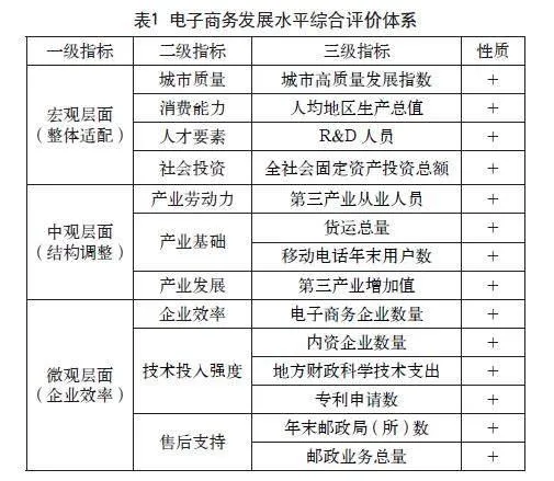长江经济带电子商务发展水平的动态演进