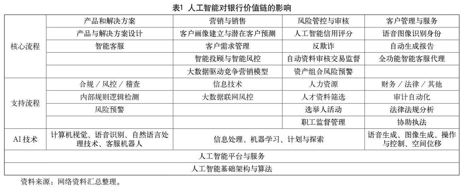 人工智能对金融价值链的影响与发展策略研究