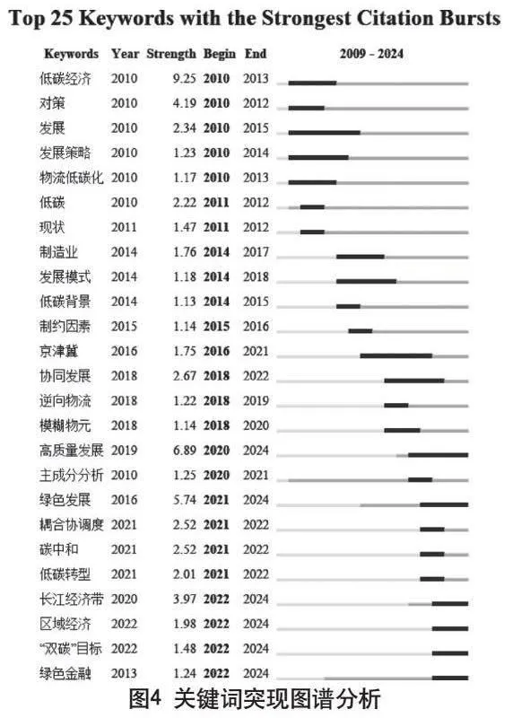 物流业低碳转型研究进展的文献计量分析