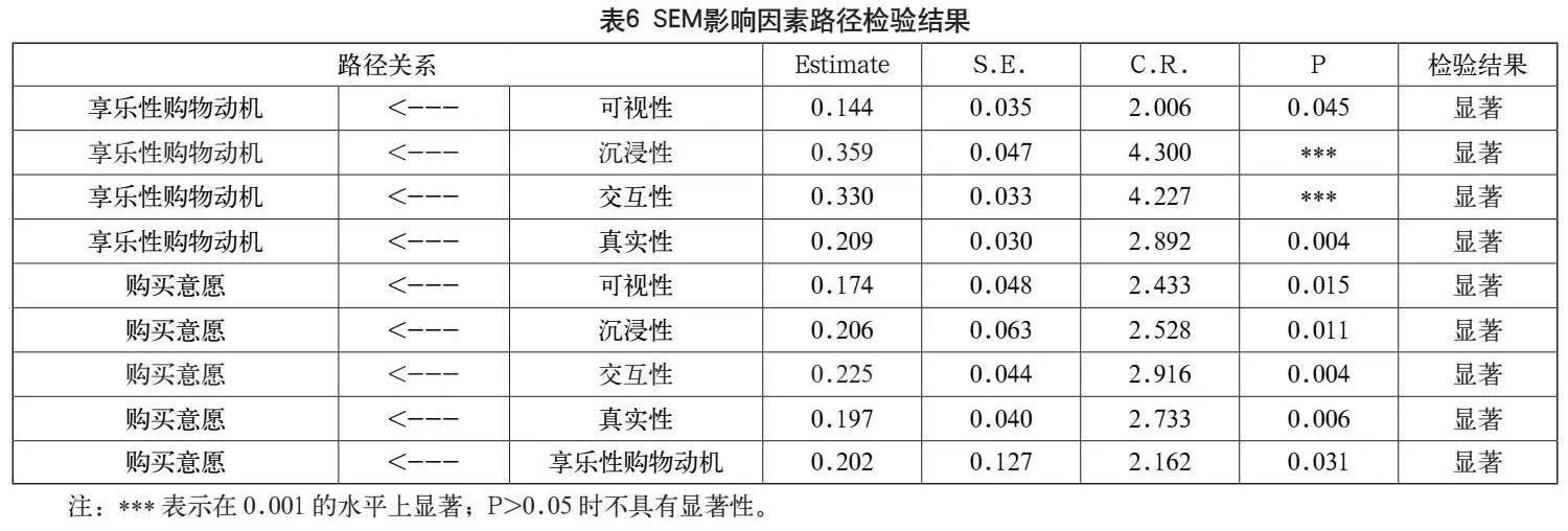 “元宇宙+电商”背景下消费者购买意愿的影响因素分析