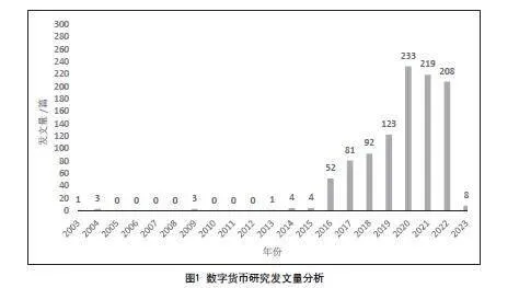 国内数字货币研究热点及趋势