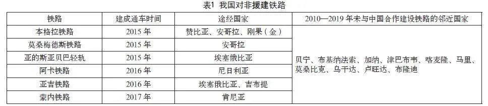 交通基础设施援建对非洲国家经济增长的影响研究