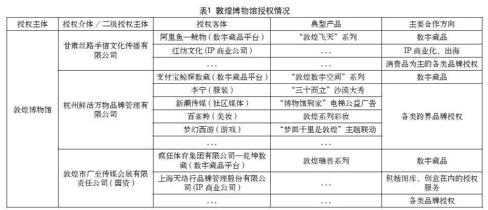 文旅IP授权的模式分析