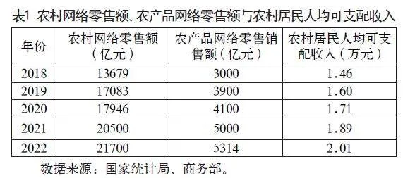 农村电商赋能农民增收的路径研究