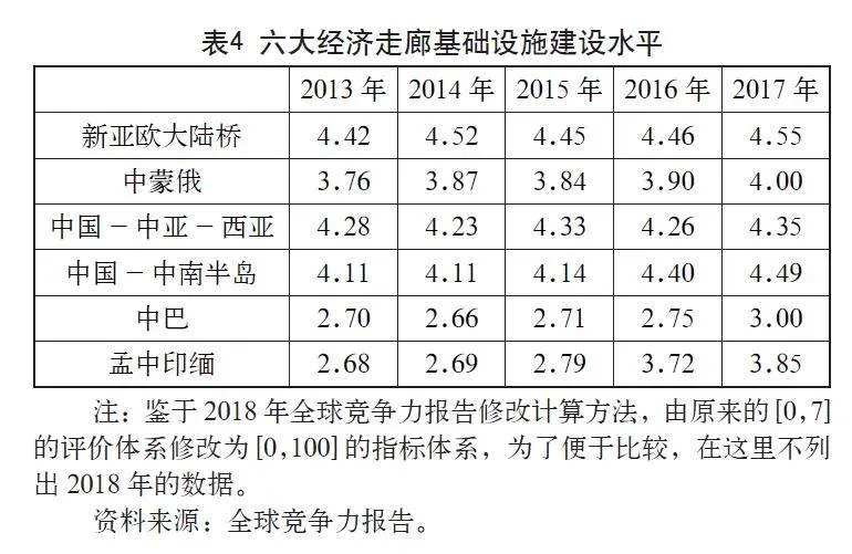 高质量共建“一带一路”下基础设施的投资贸易效应分析