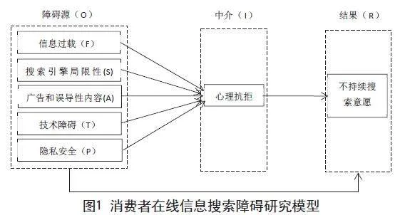 消费者在线信息搜索障碍的影响机制研究