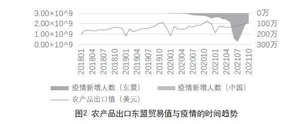 基于供应链韧性的中国对东盟农产品出口的二元边际研究