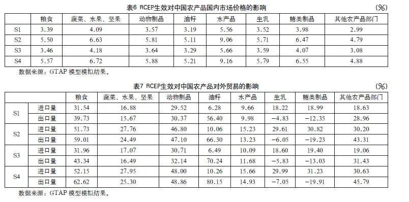 RCEP生效对中国经济贸易及农产品的影响