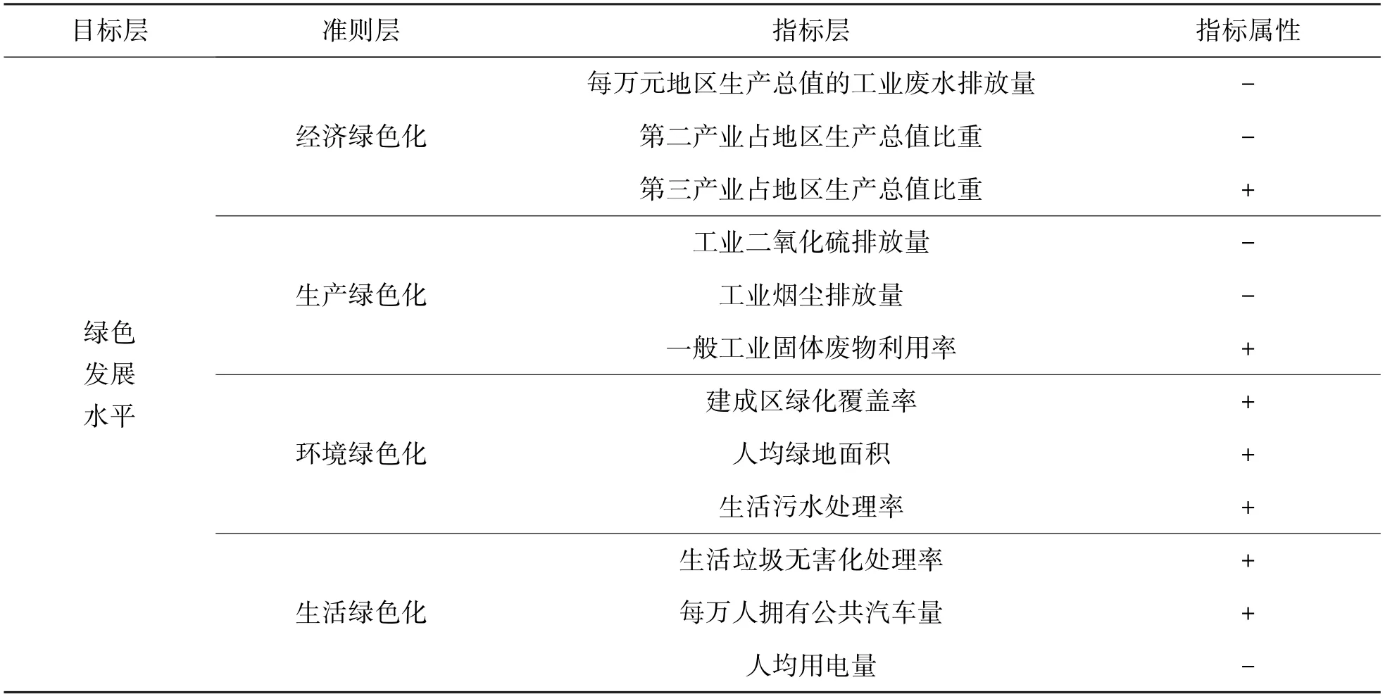 技术创新对绿色发展的空间效应与传导机制——基于长三角城市群的经验证据