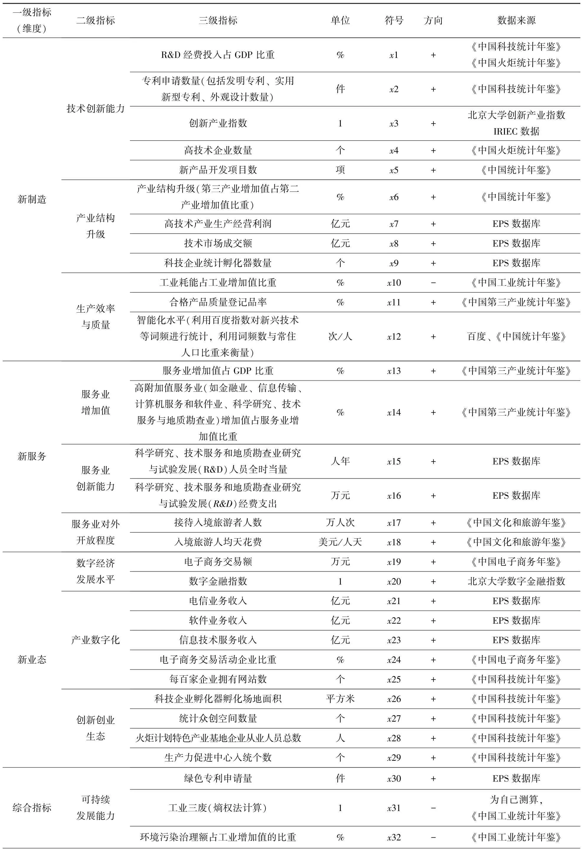 我国区域新质生产力水平测度、结构分解及空间收敛性分析