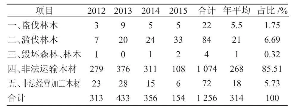 尤溪县林木类行政案件的数量分析与建议