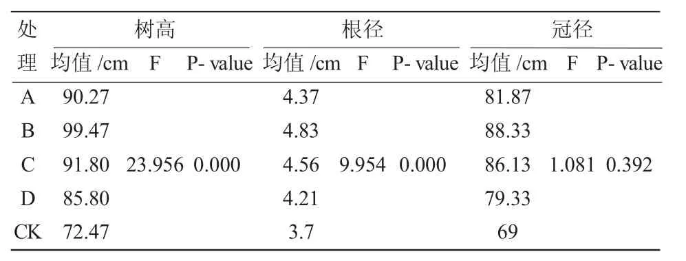 不同浓度沼液对初果期香榧林生长的影响*
