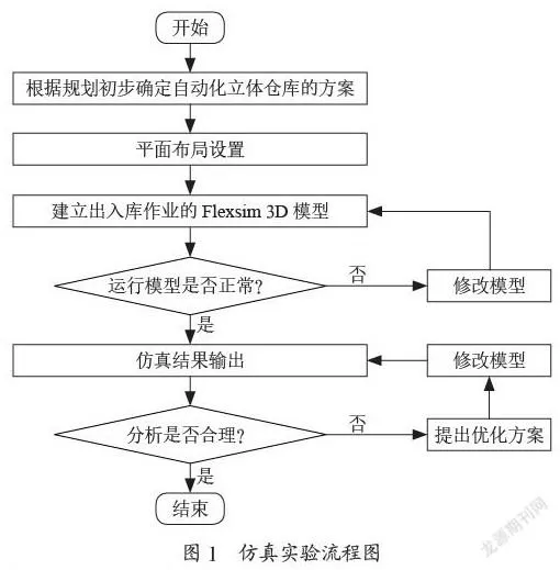 基于Flexsim的自动化立体仓库仿真研究