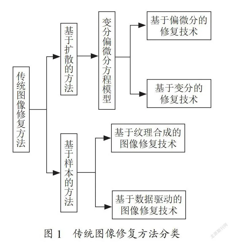 数字图像修复方法研究进展