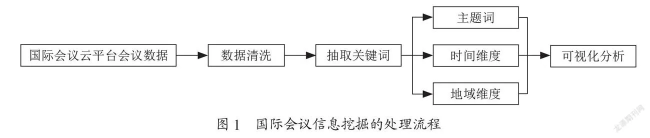 基于Python的国际学术会议数据分析研究