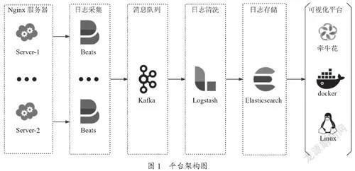 基于Elasticsearch的Nginx日志分析平台的研究与实现