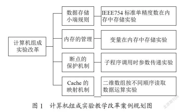 基于C语言的计算机组成实验教学改革探索