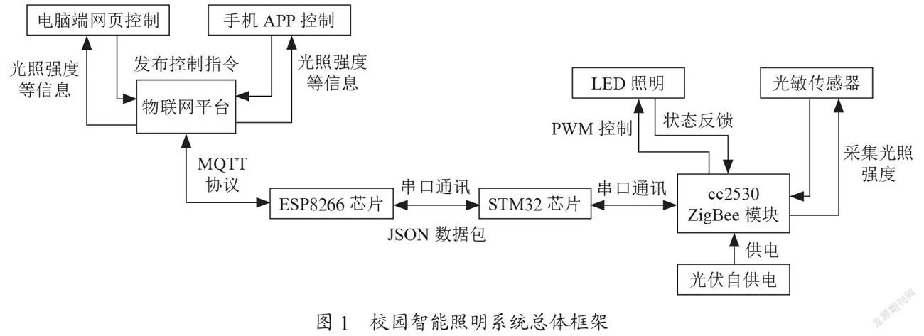 基于互联网和WSN节点技术校园智能照明管理系统