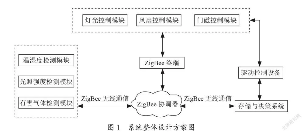 基于ZigBee和云平台的智慧养殖环境监测系统设计