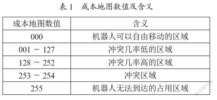 基于ROS平台的导航机器人局部路径规划的研究与优化