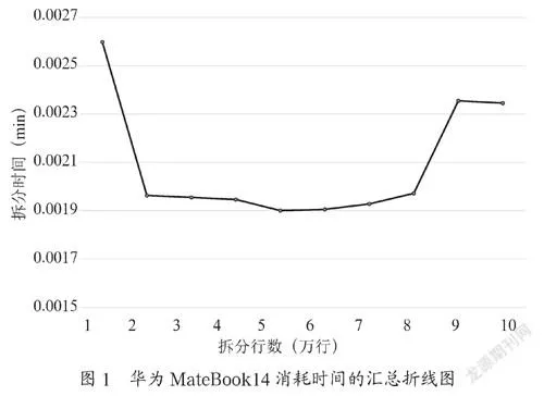 基于Python的大数据文档拆分规律研究