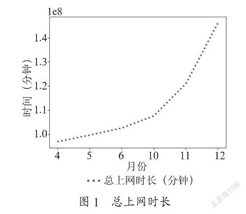 基于K-means算法的高校学生上网行为研究分析