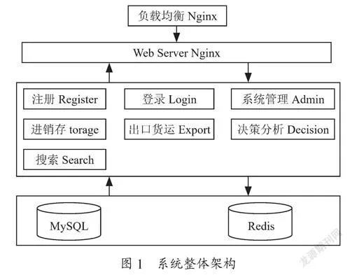跨境电商综合管理平台设计与实现
