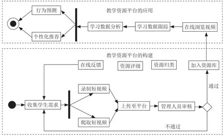 高校短视频教学资源平台构建困境与对策研究