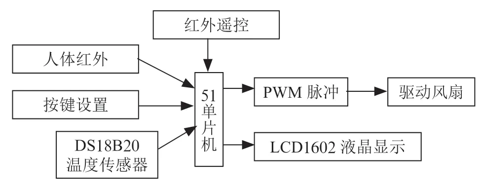 基于51单片机的智能温控风扇设计