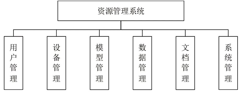 电子战作战系统数字孪生的资源管理系统设计
