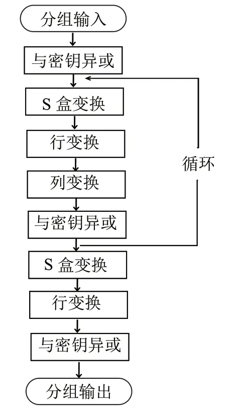 AES加密算法FPGA实现