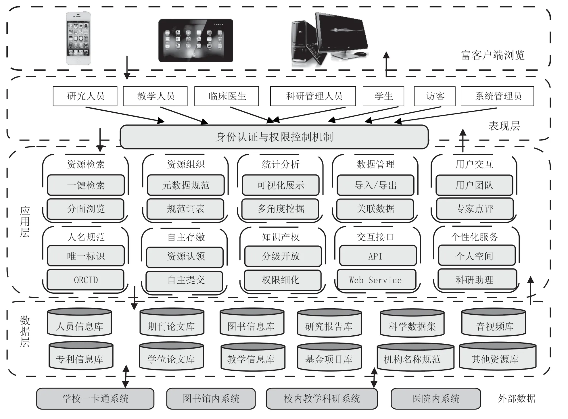 智慧图书馆建设背景下的知识服务模式创新与运用——以昆明医科大学机构知识库的开发应用为例