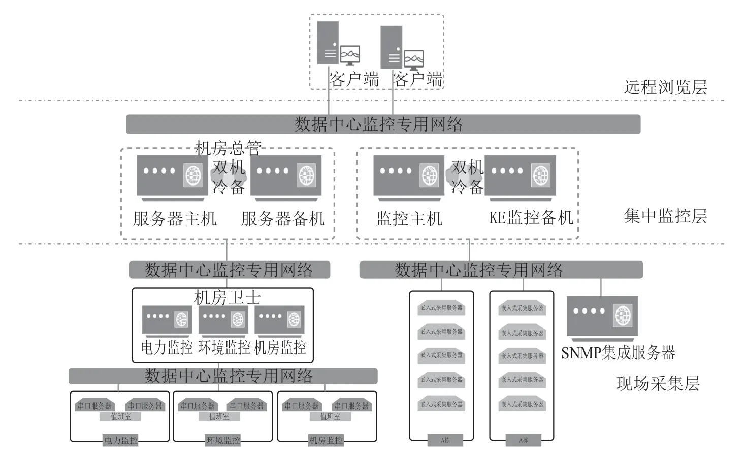 数据中心动力环境监控系统的现状及运维作用