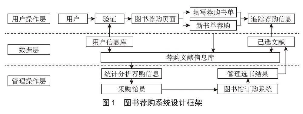 基于读者驱动采购模式的高校图书馆图书荐购系统设计
