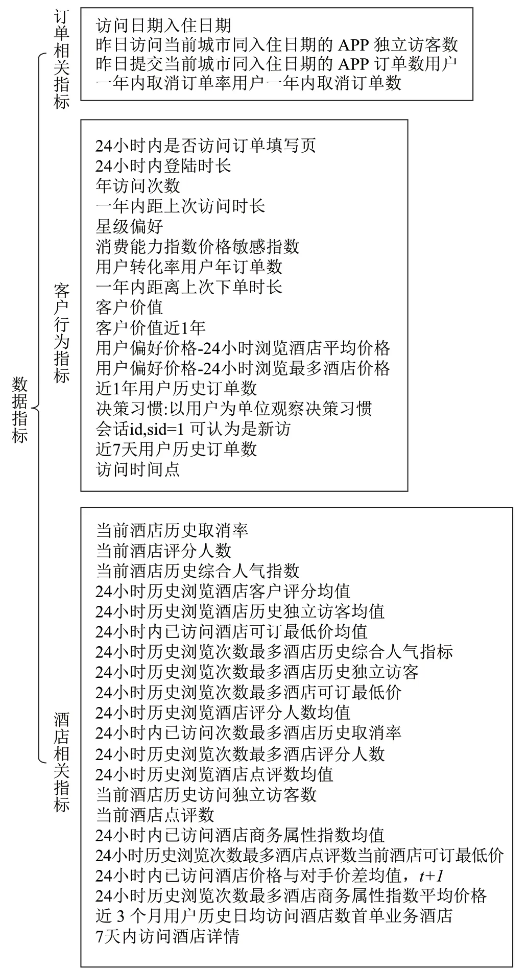 基于数据驱动的酒店线上客户群体流失预测模型应用研究