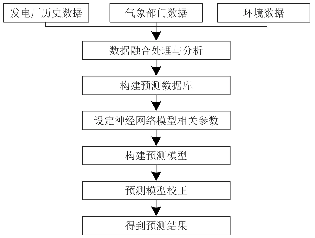 基于神经网络的新能源电站发电功率预测方法