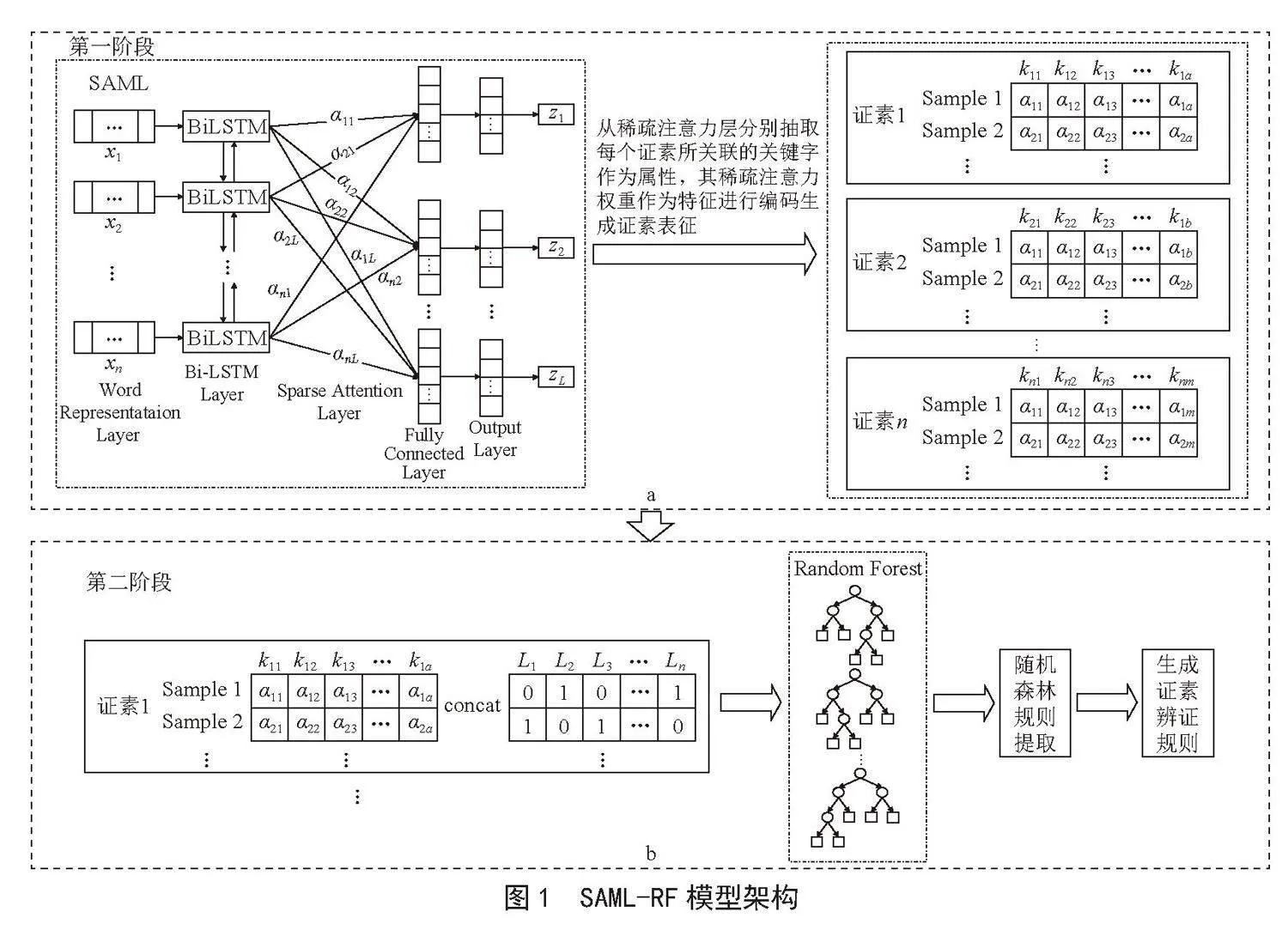 两阶段多标签分类探索中医证素辨证规律