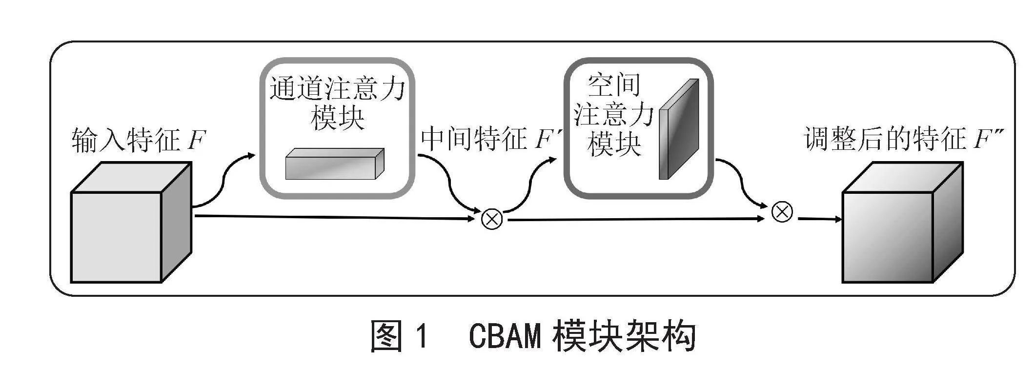 安检图像小目标违禁品特征提取模块构建与应用