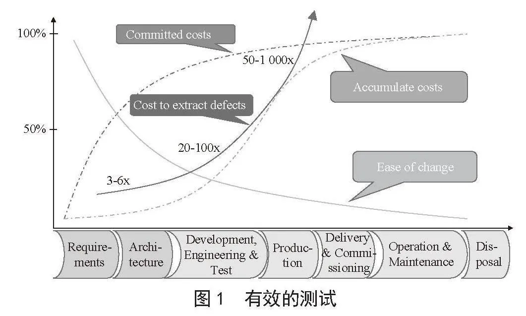 系统测试的意义及系统可测试性设计