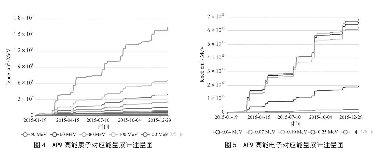 基于AE9/AP9地球辐射带模型的太阳电池性能衰退仿真研究