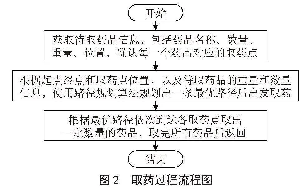 基于改进禁忌搜索算法的药房批量取药路径规划研究
