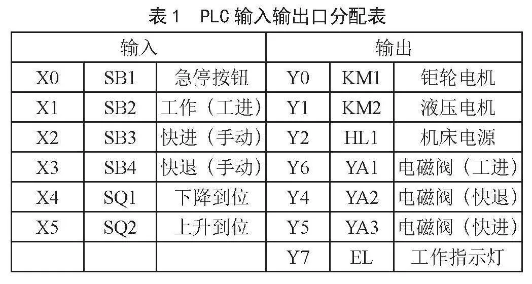 基于PLC的卧式带锯床控制线路维修改造设计