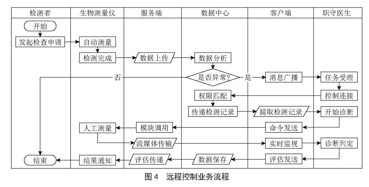 基于眼睛生物参数测量仪的远程控制系统研究