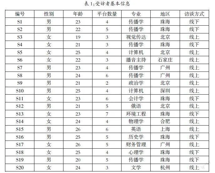 个性时钟：复媒体环境中青年群体的平台摇摆与时间感知的关系研究